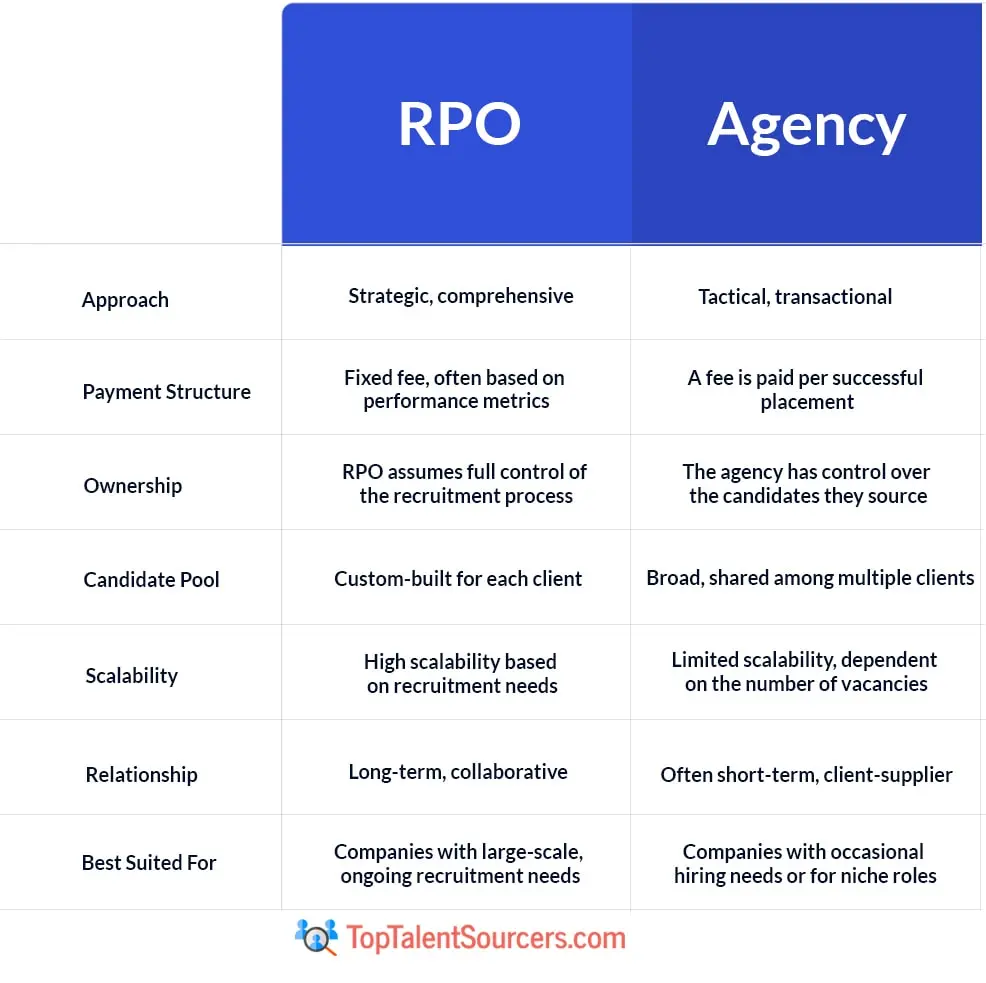 RPO Vs. Staffing Agency Comparison Table - TopTalentSourcers