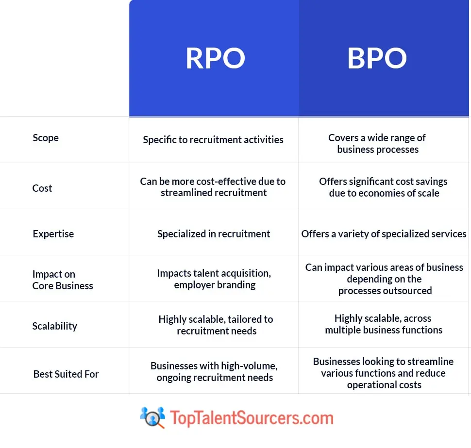 RPO Vs. BPO Comparison Table - TopTalentSourcers