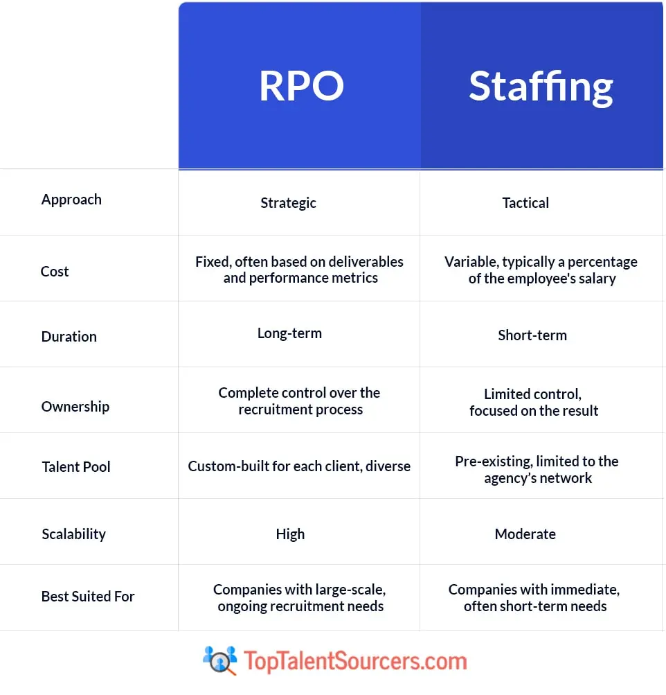 RPO Vs. Staffing Comparison Table - TopTalentSourcers